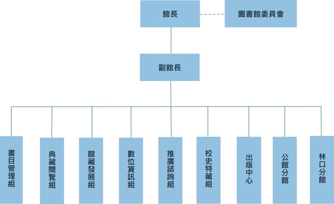 組織架構圖